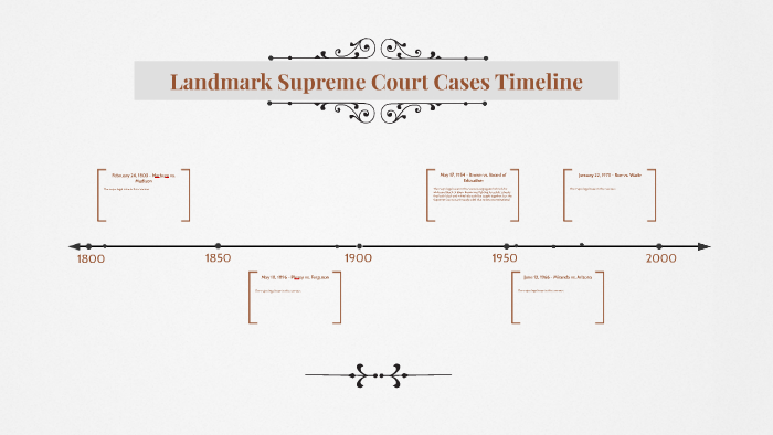 Landmark Supreme Court Cases Timeline By Sam Sherman