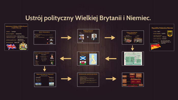 Ustrój Polityczny W Wielkiej Brytanii Ustrój polityczny Wielkiej Brytanii i Niemiec. by Julia Lipińska on Prezi