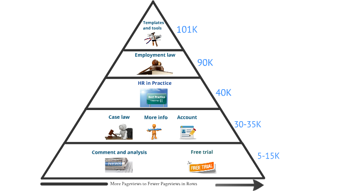 Pyramid Innerview HR-inform Pageview Pyramid by Holly Ivins on Prezi