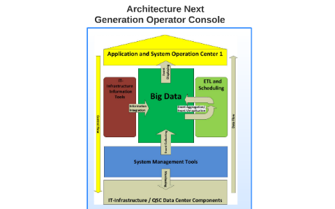 Operator Console Examples Operator Console Architecture by Jan Clausen on Prezi