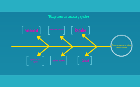 Diagrama de causas y efectos by cupcakes wars on Prezi