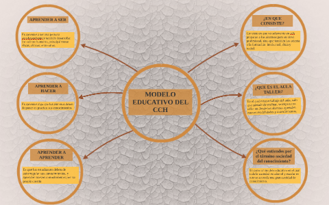 MODELO EDUCATIVO DEL CCH by Oscar Tapia on Prezi Next