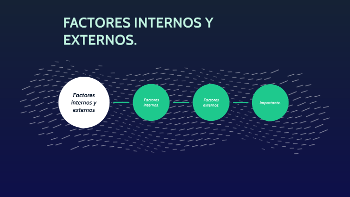 Factores Internos Y Externos By Laura Cruz On Prezi