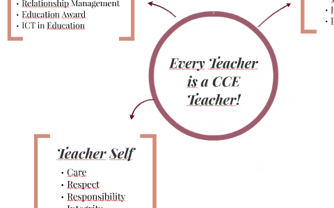 Every teacher is a CCE teacher! by Xin gang on Prezi