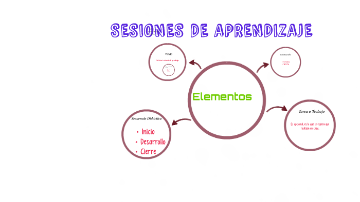 SESIONES DE APRENDIZAJE by Paola Vanessa Alvis Mancilla on Prezi