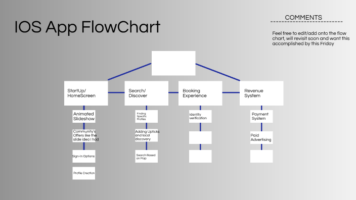 App FlowChart by Proceso Lopez on Prezi