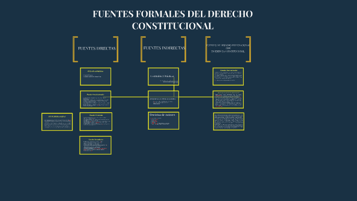 Fuentes Formales Del Derecho Constitucional By Pía Díaz On Prezi 4614