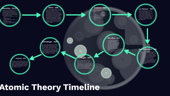 Atomic Theory Timeline by Kaleigh Brown on Prezi