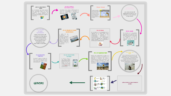 Calentamiento Global by Nerea Rodriguez on Prezi
