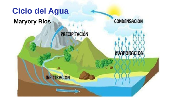 Ciclo del agua by Maryori Samantha Rios Colchado on Prezi