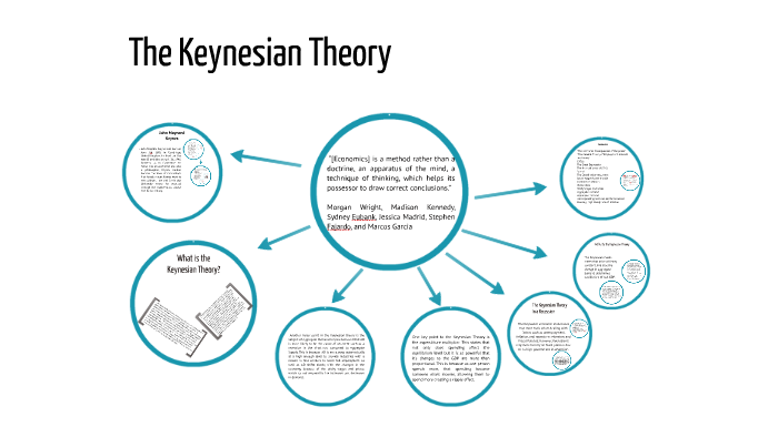 Keynesian Theory Presentation By Sydney Eubank