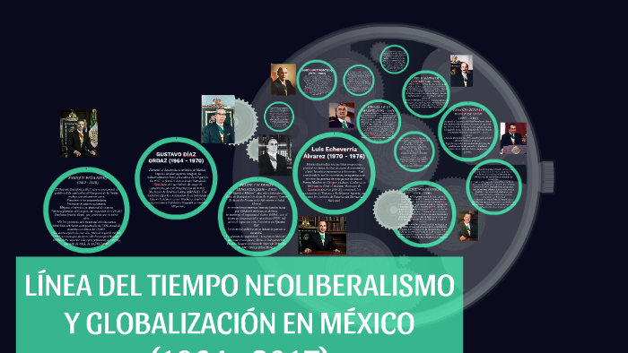 Linea Del Tiempo Neoliberalismo Y Globalizacion En MÉxico 1 By Melanyi De La Roza On Prezi 6733