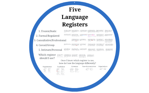Файв язык. Language registers. Registers in English. Register in language. Register is