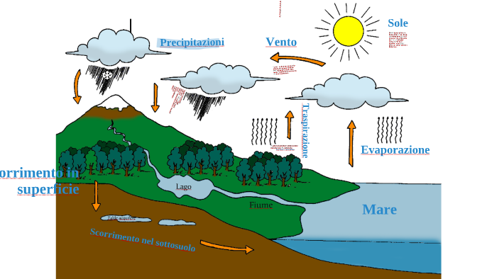 Il ciclo dell'acqua by Andrea Mangiatordi