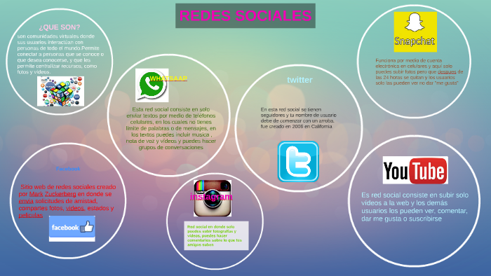 REDES SOCIALES by DIANA LAURA PAITA JUAREZ on Prezi