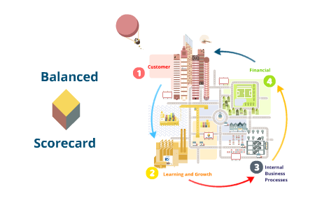 Balanced Scorecard by Fərid Məmmədzadə on Prezi