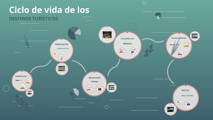 Ciclo de vida de un destino turístico by Jorge Moreno Regaño on Prezi