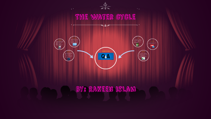 The water cycle by Rakeen Islam on Prezi Next