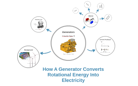 How A Generator Converts Rotational Motion to Electrical Ene by ...