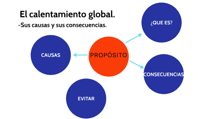 El calentamiento global by Sofia Andrews on Prezi