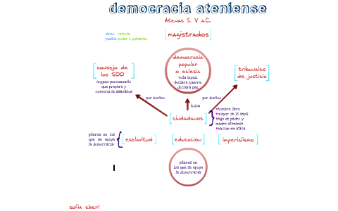 Democracia ateniense by Sofia Eberl on Prezi