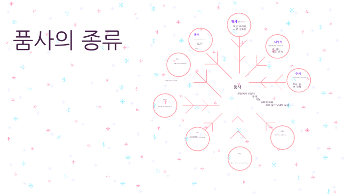국어의 품사 by 성인 김 on Prezi
