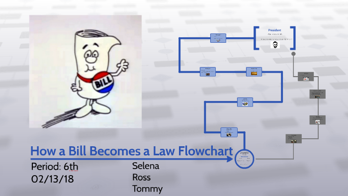 How Bill Becomes A Law Chart