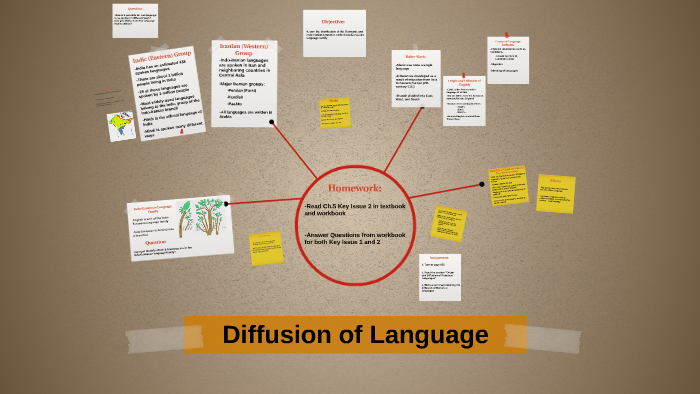Diffusion of Language by Rob M on Prezi