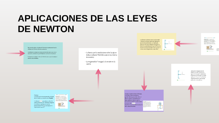 APLICACIONES DE LAS LEYES DE NEWTON by Paulina López on Prezi