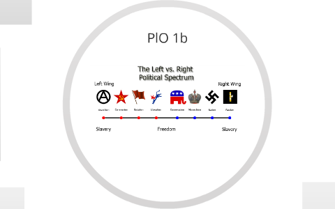 political spectrum by nikki buffie on Prezi