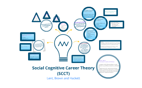 Social Cognitive Career Theory By Kristen Kuceyeski On Prezi