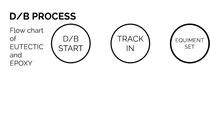 Flow Chart of D/B process by Nien Hsuan Liu on Prezi