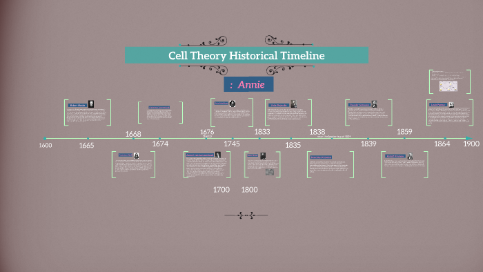 Cell Theory Historical Timeline by Annie Tan on Prezi