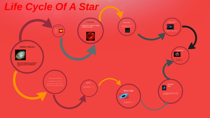 Life Cycle Of A Star by Jacob Tetnowski on Prezi