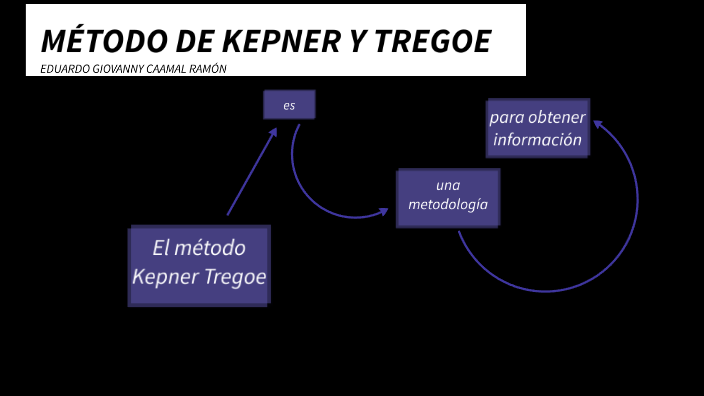 MÉTODO DE KEPNER Y TREGOE by Vanessa Gonzalez on Prezi