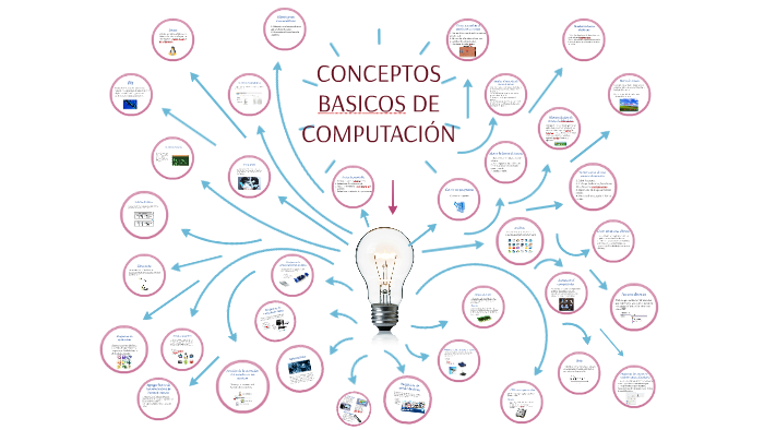 CONCEPTOS BASICOS DE COMPUTACIÓN by Luisa Amado on Prezi