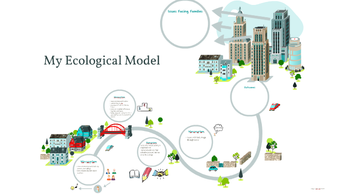 Ecological Model By Katie Strain On Prezi