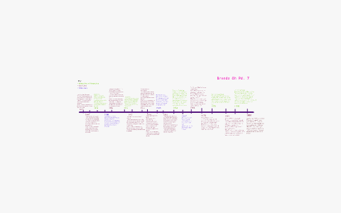 Ap Psychology Timeline Project By Brenda Oh