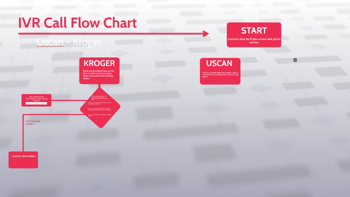 Ivr Flow Chart Template