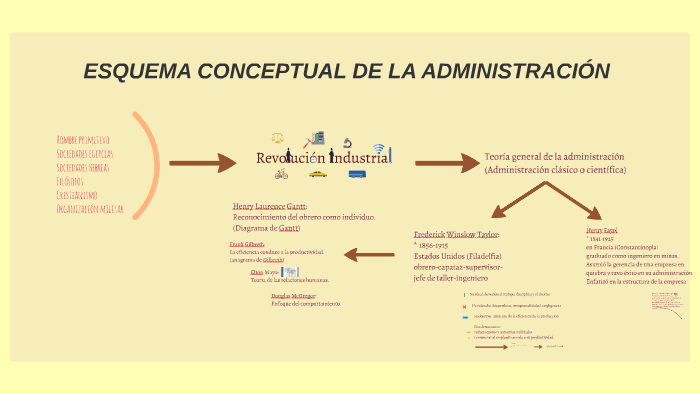 ESQUEMA CONCEPTUAL DE LA ADMINISTRACIÓN by Renate Penner