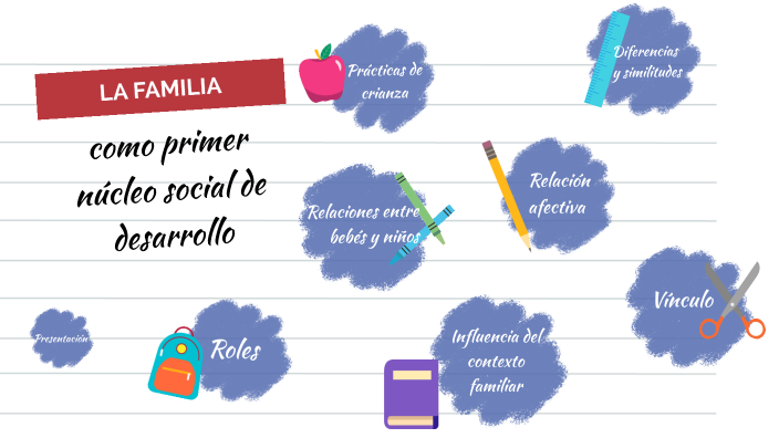 Esquema "La familia, como primer núcleo social de desarrollo" by