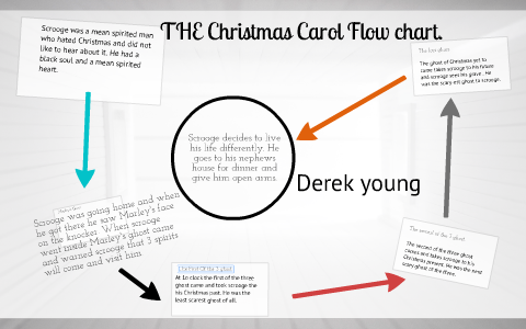 Christmas Carol Flow Chart By Derek Young