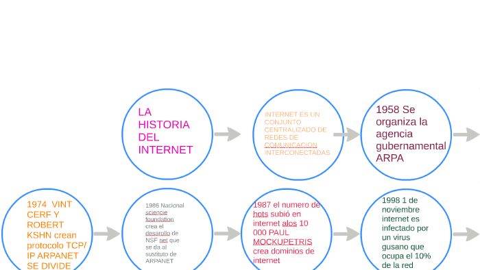 LA HISTORIA DEL INTERNET by KARLA MARIANA GARCIA ENCISO on Prezi