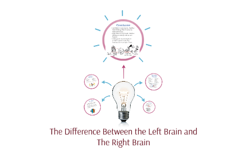 The Difference Between the Left Brain and The Right Brain by Tyler Wood ...