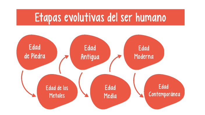 Linea del tiempo Ecología by Andrea Romo on Prezi