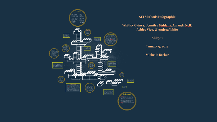 Integrating SEI Methods and Strategies into Lessons. by Andi White on Prezi