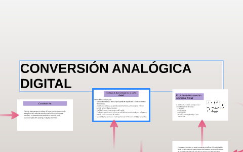 Conversión: Analógica a Digital & Digital a Analógica