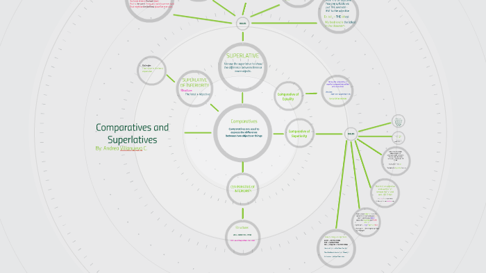 Comparatives and Superlatives by Andrea Villanueva on Prezi