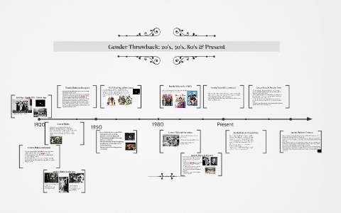 Gender Roles Throughout History: 20'S, 50'S, 80'S & Present By Tatevic  Shakaryan