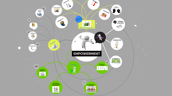 Arriba 30+ imagen empowerment mapa mental